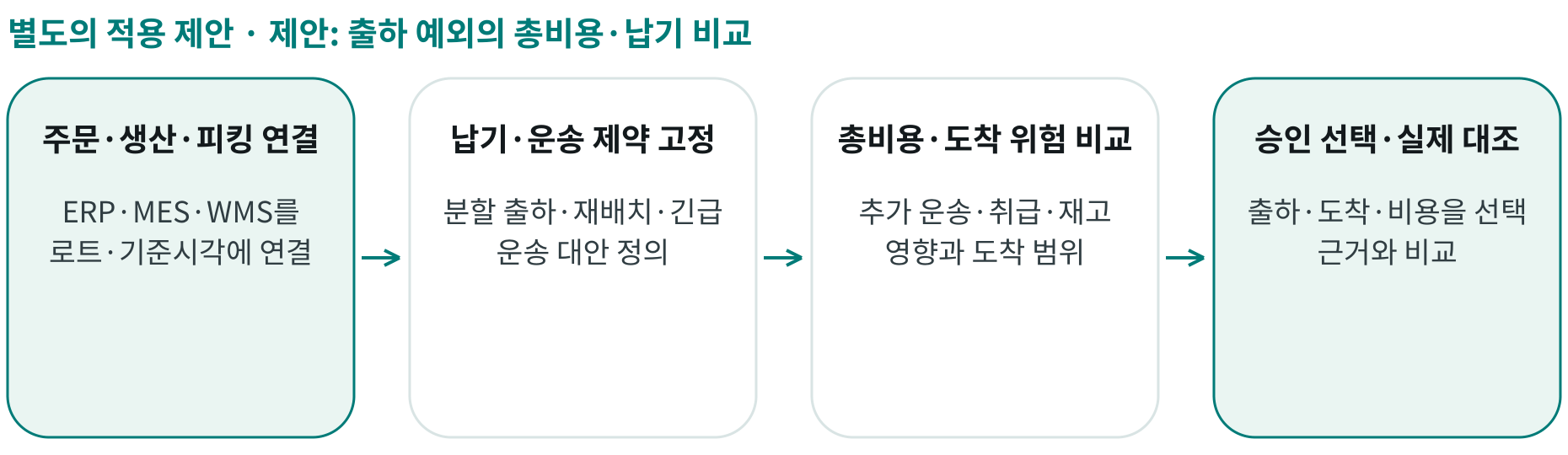 제안: 출하 예외의 총비용·납기 비교; 주문·생산·피킹 연결: ERP·MES·WMS를 로트·기준시각에 연결; 납기·운송 제약 고정: 분할 출하·재배치·긴급 운송 대안 정의; 총비용·도착 위험 비교: 추가 운송·취급·재고 영향과 도착 범위; 승인 선택·실제 대조: 출하·도착·비용을 선택 근거와 비교