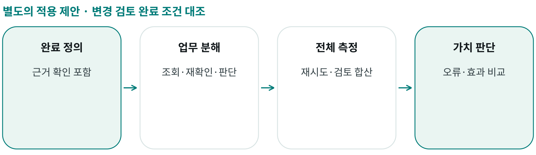 변경 검토 완료 조건 대조; 완료 정의: 근거 확인 포함; 업무 분해: 조회·재확인·판단; 전체 측정: 재시도·검토 합산; 가치 판단: 오류·효과 비교