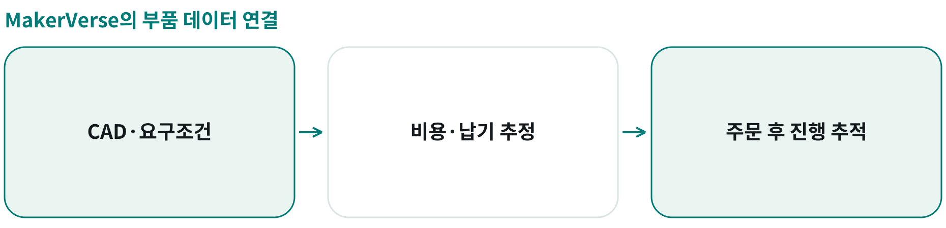 MakerVerse의 부품 데이터 연결; CAD·요구조건: 과거 공급 데이터; 비용·납기 추정: 예상 조건 제공; 주문 후 진행 추적: 공급자 진행·예외