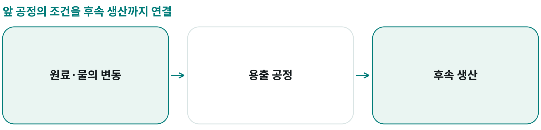 앞 공정의 조건을 후속 생산까지 연결; 원료·물의 변동: ; 용출 공정: ; 후속 생산: 