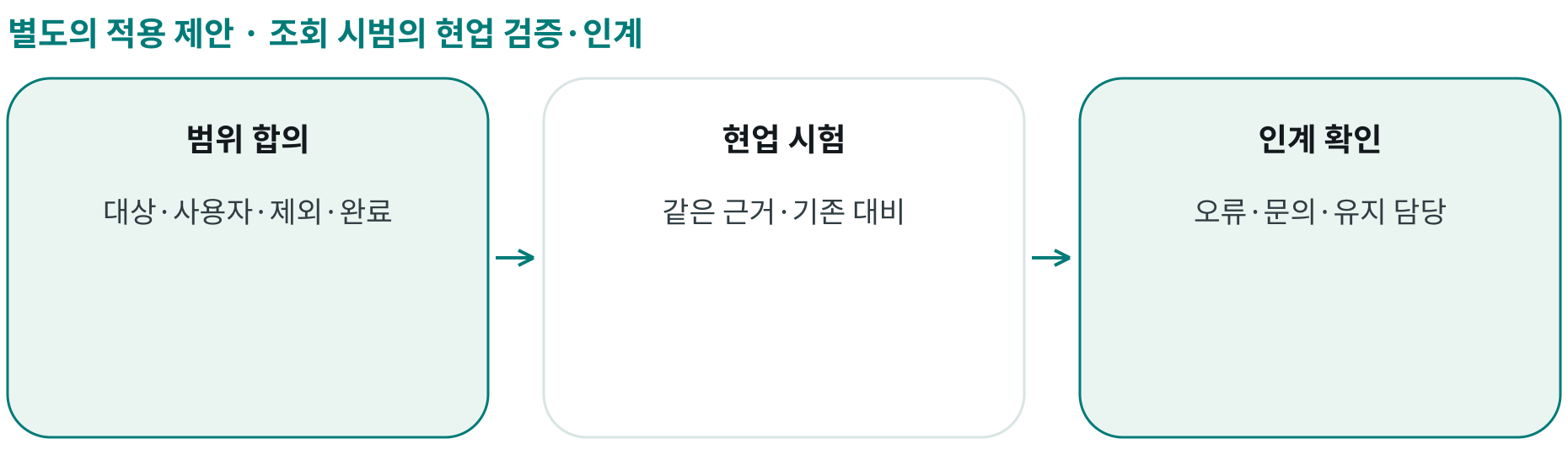 조회 시범의 현업 검증·인계; 범위 합의: 대상·사용자·제외·완료; 현업 시험: 같은 근거·기존 대비; 인계 확인: 오류·문의·유지 담당