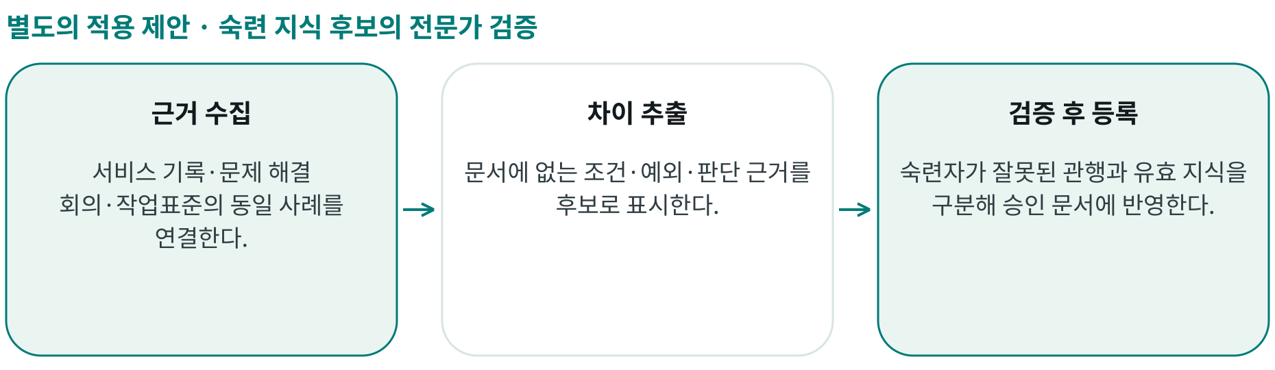 숙련 지식 후보의 전문가 검증; 근거 수집: 서비스 기록·문제 해결 회의·작업표준의 동일 사례를 연결한다.; 차이 추출: 문서에 없는 조건·예외·판단 근거를 후보로 표시한다.; 검증 후 등록: 숙련자가 잘못된 관행과 유효 지식을 구분해 승인 문서에 반영한다.