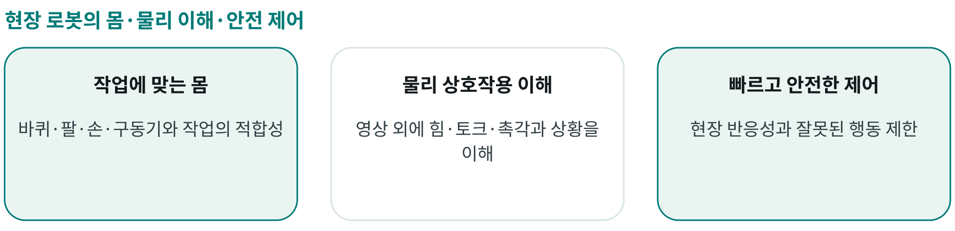 현장 로봇의 몸·물리 이해·안전 제어; 작업에 맞는 몸: 바퀴·팔·손·구동기와 작업의 적합성; 물리 상호작용 이해: 영상 외에 힘·토크·촉각과 상황을 이해; 빠르고 안전한 제어: 현장 반응성과 잘못된 행동 제한