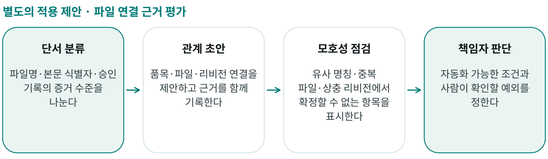 파일 연결 근거 평가; 단서 분류: 파일명·본문 식별자·승인 기록의 증거 수준을 나눈다; 관계 초안: 품목·파일·리비전 연결을 제안하고 근거를 함께 기록한다; 모호성 점검: 유사 명칭·중복 파일·상충 리비전에서 확정할 수 없는 항목을 표시한다; 책임자 판단: 자동화 가능한 조건과 사람이 확인할 예외를 정한다