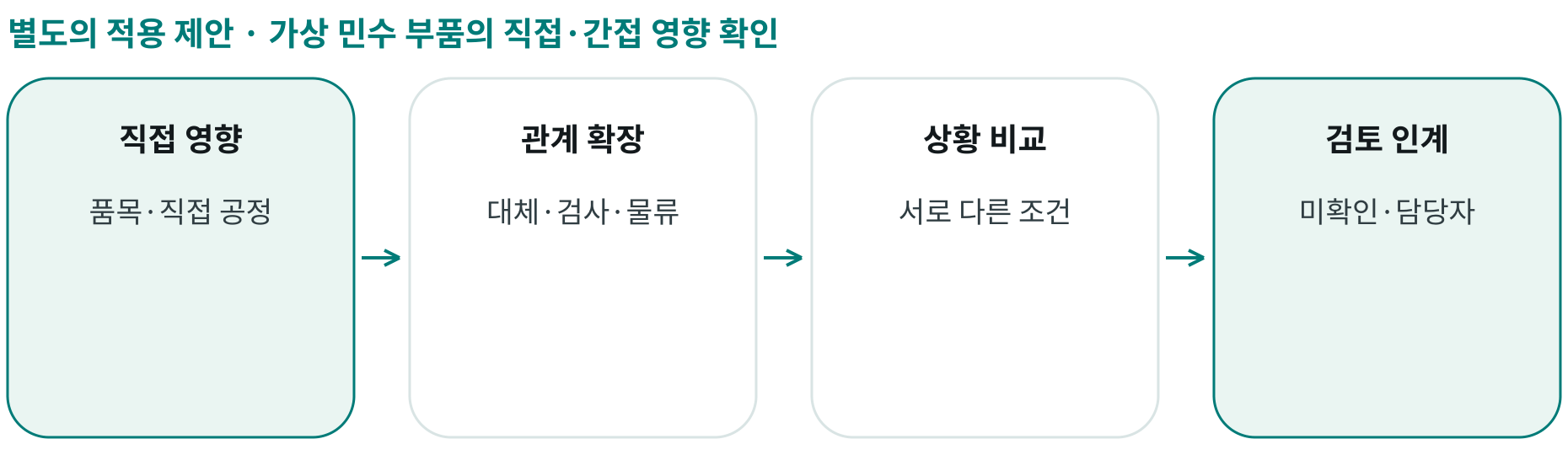 가상 민수 부품의 직접·간접 영향 확인; 직접 영향: 품목·직접 공정; 관계 확장: 대체·검사·물류; 상황 비교: 서로 다른 조건; 검토 인계: 미확인·담당자