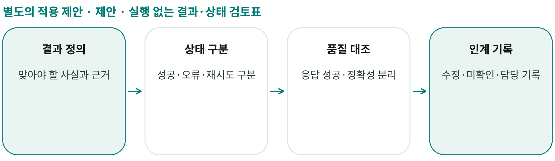 제안 · 실행 없는 결과·상태 검토표; 결과 정의: 맞아야 할 사실과 근거; 상태 구분: 성공·오류·재시도 구분; 품질 대조: 응답 성공·정확성 분리; 인계 기록: 수정·미확인·담당 기록