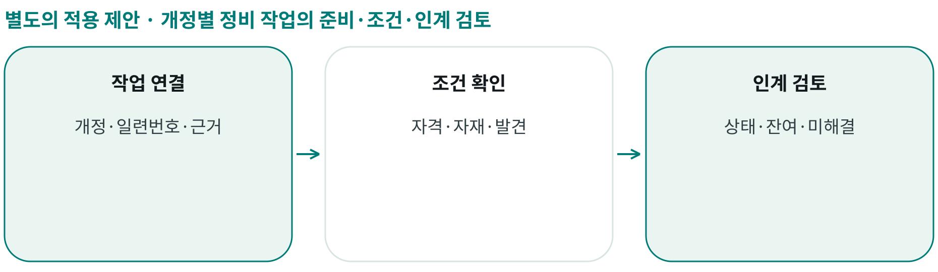 개정별 정비 작업의 준비·조건·인계 검토; 작업 연결: 개정·일련번호·근거; 조건 확인: 자격·자재·발견; 인계 검토: 상태·잔여·미해결