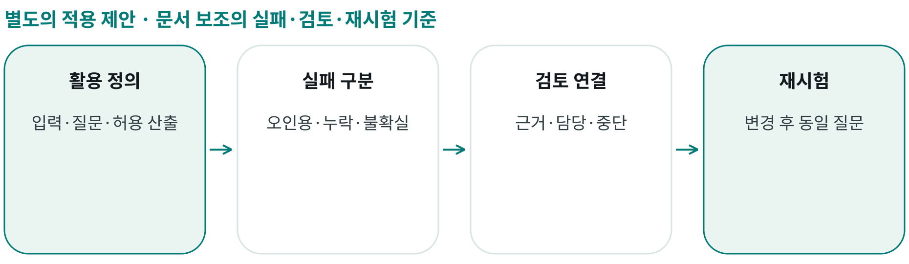 문서 보조의 실패·검토·재시험 기준; 활용 정의: 입력·질문·허용 산출; 실패 구분: 오인용·누락·불확실; 검토 연결: 근거·담당·중단; 재시험: 변경 후 동일 질문