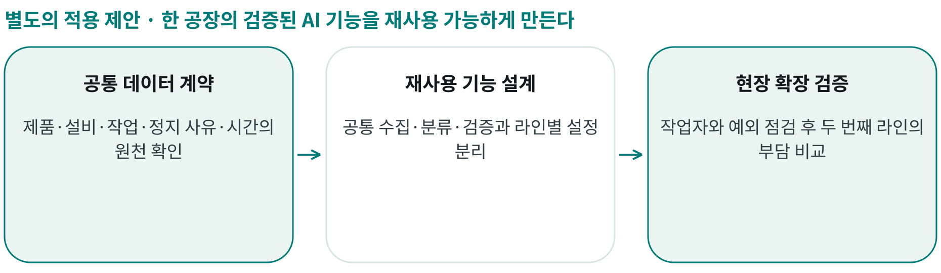 한 공장의 검증된 AI 기능을 재사용 가능하게 만든다; 공통 데이터 계약: 제품·설비·작업·정지 사유·시간의 원천 확인; 재사용 기능 설계: 공통 수집·분류·검증과 라인별 설정 분리; 현장 확장 검증: 작업자와 예외 점검 후 두 번째 라인의 부담 비교