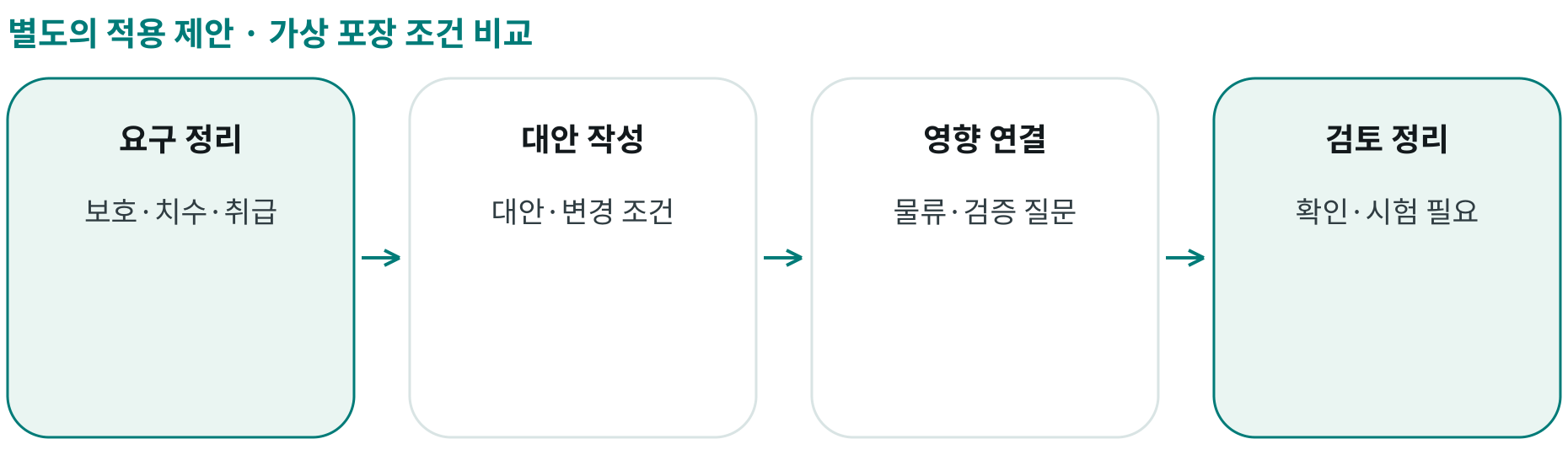 가상 포장 조건 비교; 요구 정리: 보호·치수·취급; 대안 작성: 대안·변경 조건; 영향 연결: 물류·검증 질문; 검토 정리: 확인·시험 필요