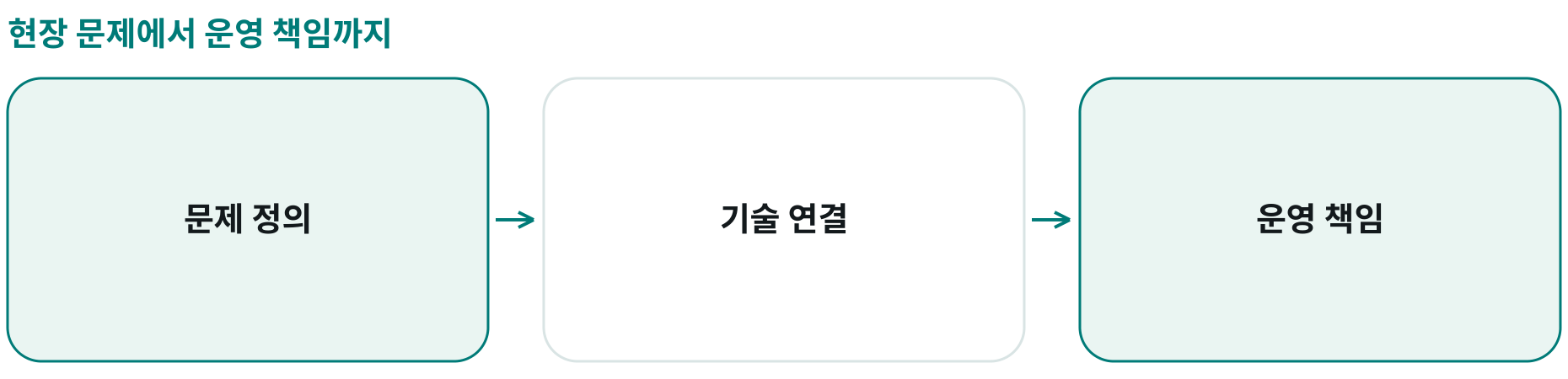 현장 문제에서 운영 책임까지; 문제 정의: 현장·도메인 지식; 기술 연결: 적합한 AI 적용; 운영 책임: 구축 뒤 실제 운영