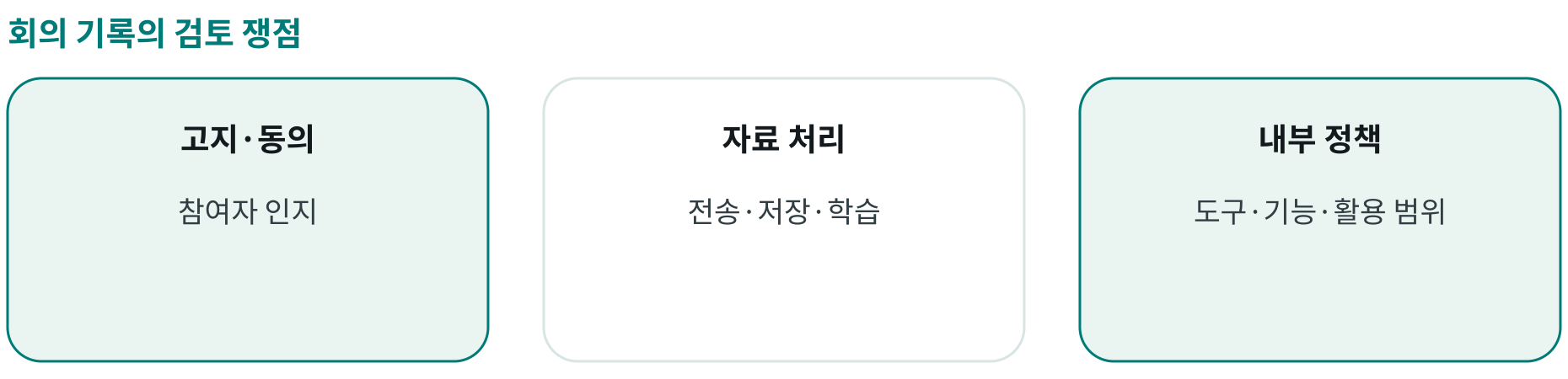 회의 기록의 검토 쟁점; 고지·동의: 참여자 인지; 자료 처리: 전송·저장·학습; 내부 정책: 도구·기능·활용 범위