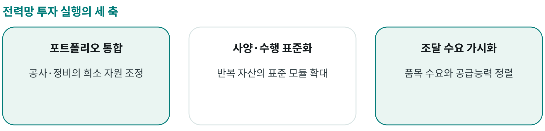 전력망 투자 실행의 세 축; 포트폴리오 통합: 공사·정비의 희소 자원 조정; 사양·수행 표준화: 반복 자산의 표준 모듈 확대; 조달 수요 가시화: 품목 수요와 공급능력 정렬