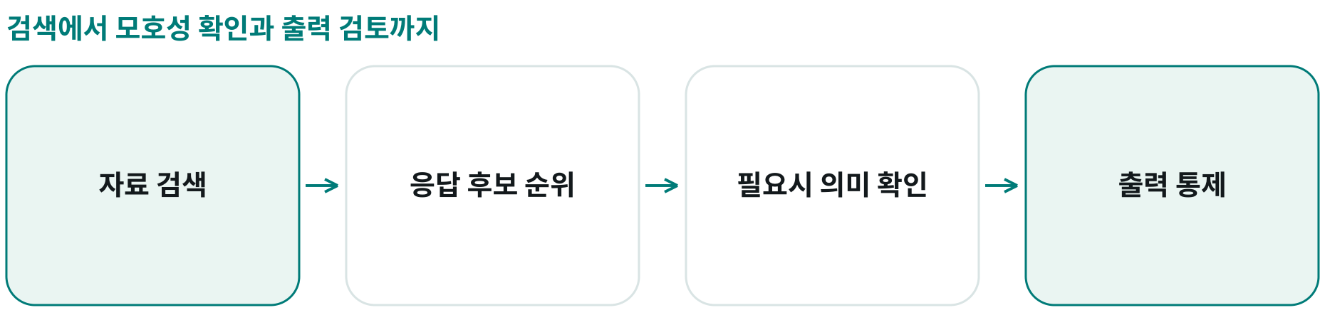 검색에서 모호성 확인과 출력 검토까지; 자료 검색: 허용 저장소의 지식; 응답 후보 순위: 도움이 되는 후보; 필요시 의미 확인: 여러 후보의 선택지; 출력 통제: 응답 전 은행별 기준