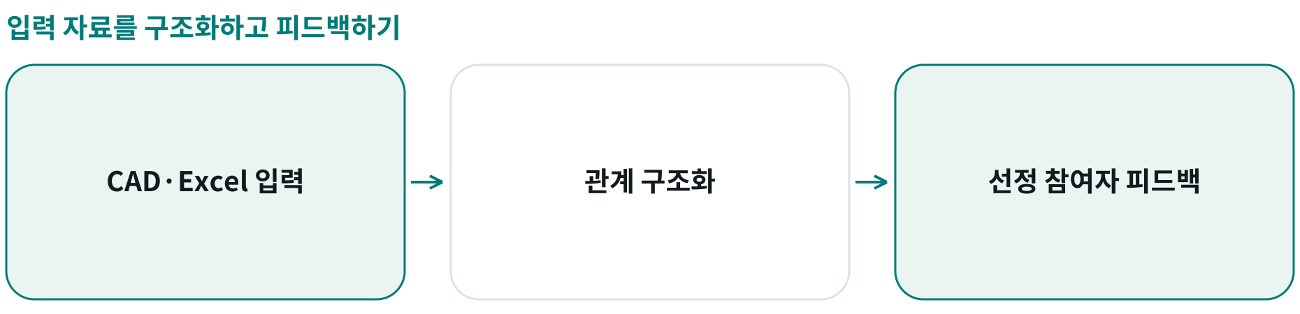 입력 자료를 구조화하고 피드백하기; CAD·Excel 입력: 초기 입력 파이프라인; 관계 구조화: 연결된 제품 정보; 선정 참여자 피드백: 후속 개발을 위한 의견