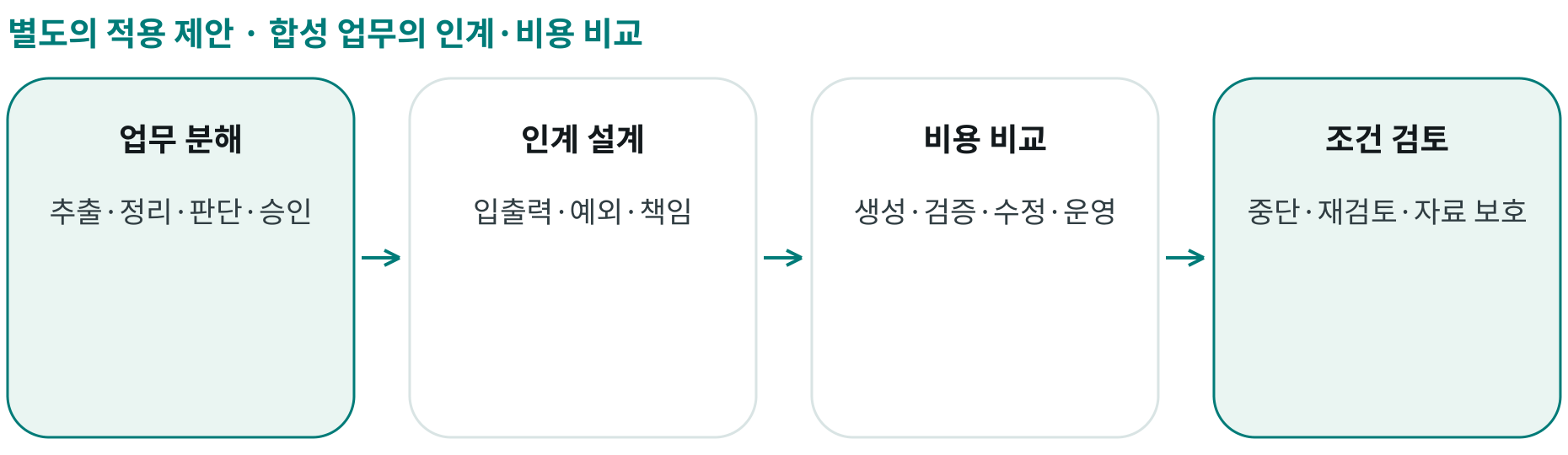 합성 업무의 인계·비용 비교; 업무 분해: 추출·정리·판단·승인; 인계 설계: 입출력·예외·책임; 비용 비교: 생성·검증·수정·운영; 조건 검토: 중단·재검토·자료 보호