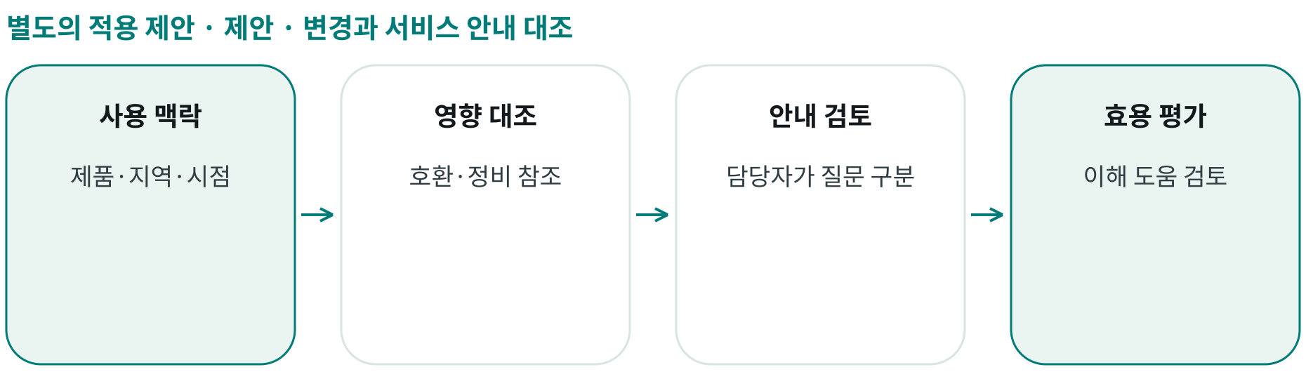제안 · 변경과 서비스 안내 대조; 사용 맥락: 제품·지역·시점; 영향 대조: 호환·정비 참조; 안내 검토: 담당자가 질문 구분; 효용 평가: 이해 도움 검토
