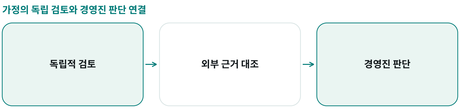 가정의 독립 검토와 경영진 판단 연결; 독립적 검토: ; 외부 근거 대조: ; 경영진 판단: