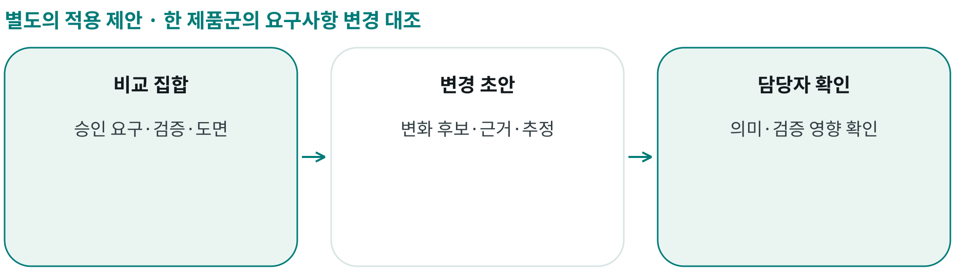 한 제품군의 요구사항 변경 대조; 비교 집합: 승인 요구·검증·도면; 변경 초안: 변화 후보·근거·추정; 담당자 확인: 의미·검증 영향 확인