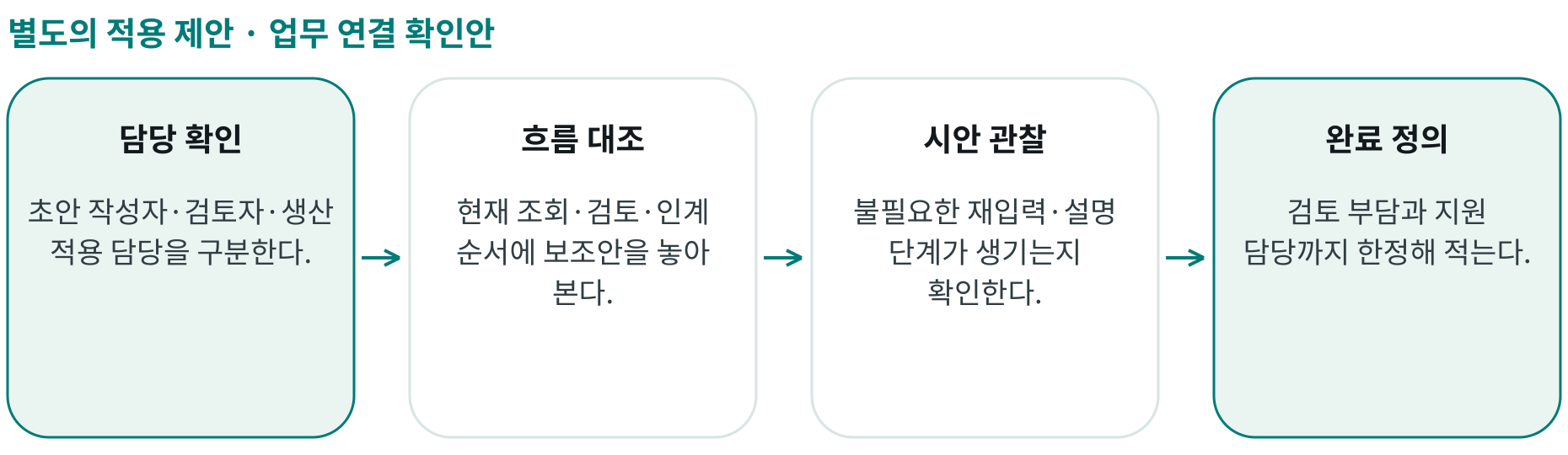 업무 연결 확인안; 담당 확인: 초안 작성자·검토자·생산 적용 담당을 구분한다.; 흐름 대조: 현재 조회·검토·인계 순서에 보조안을 놓아 본다.; 시안 관찰: 불필요한 재입력·설명 단계가 생기는지 확인한다.; 완료 정의: 검토 부담과 지원 담당까지 한정해 적는다.