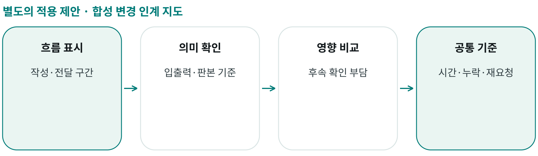 합성 변경 인계 지도; 흐름 표시: 작성·전달 구간; 의미 확인: 입출력·판본 기준; 영향 비교: 후속 확인 부담; 공통 기준: 시간·누락·재요청