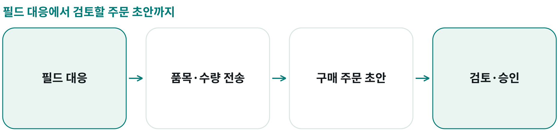 필드 대응에서 검토할 주문 초안까지; 필드 대응: ; 품목·수량 전송: ; 구매 주문 초안: ; 검토·승인:
