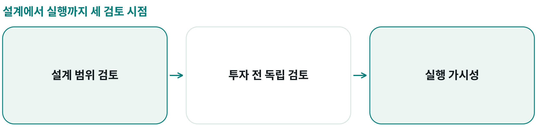 설계에서 실행까지 세 검토 시점; 설계 범위 검토: 기능·표준화·사업 목적; 투자 전 독립 검토: 비용·일정·시장·위험 가정; 실행 가시성: 자료·논의·책임 체계