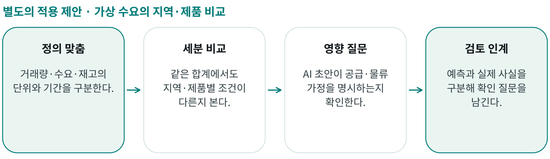 가상 수요의 지역·제품 비교; 정의 맞춤: 거래량·수요·재고의 단위와 기간을 구분한다.; 세분 비교: 같은 합계에서도 지역·제품별 조건이 다른지 본다.; 영향 질문: AI 초안이 공급·물류 가정을 명시하는지 확인한다.; 검토 인계: 예측과 실제 사실을 구분해 확인 질문을 남긴다.