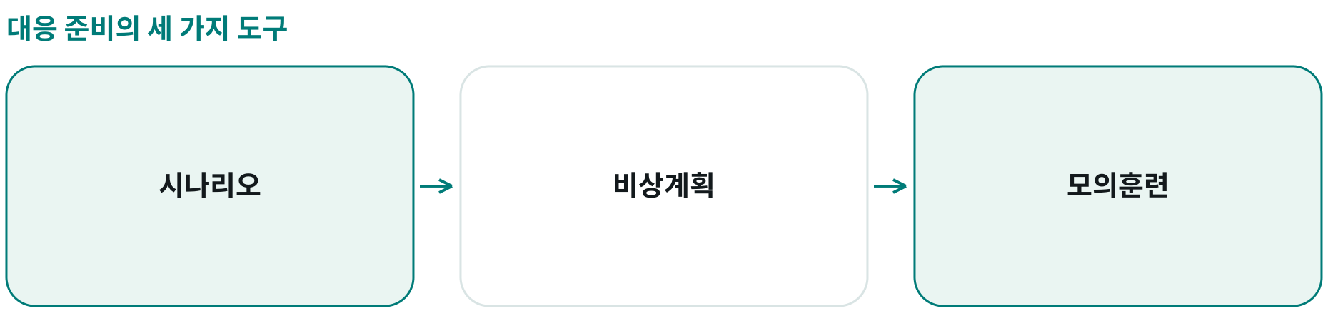 대응 준비의 세 가지 도구; 시나리오: 다른 미래·결정; 비상계획: 대응·역할·조건; 모의훈련: 정보 투입·판단 시험