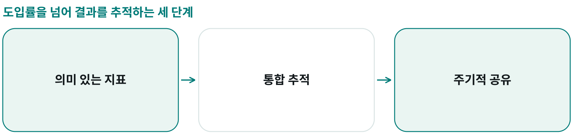 도입률을 넘어 결과를 추적하는 세 단계; 의미 있는 지표: ; 통합 추적: ; 주기적 공유: 
