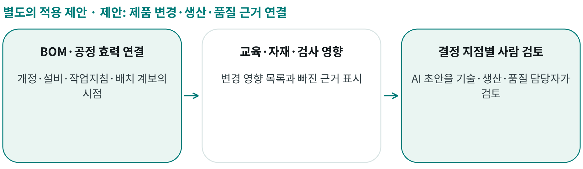 제안: 제품 변경·생산·품질 근거 연결; BOM·공정 효력 연결: 개정·설비·작업지침·배치 계보의 시점; 교육·자재·검사 영향: 변경 영향 목록과 빠진 근거 표시; 결정 지점별 사람 검토: AI 초안을 기술·생산·품질 담당자가 검토