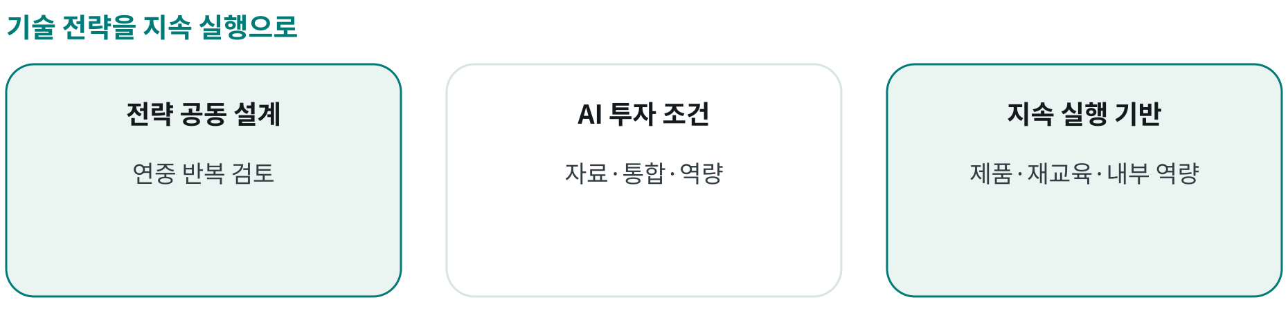 기술 전략을 지속 실행으로; 전략 공동 설계: 연중 반복 검토; AI 투자 조건: 자료·통합·역량; 지속 실행 기반: 제품·재교육·내부 역량