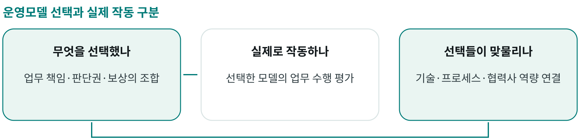 운영모델 선택과 실제 작동 구분; 무엇을 선택했나: 업무 책임·판단권·보상의 조합; 실제로 작동하나: 선택한 모델의 업무 수행 평가; 선택들이 맞물리나: 기술·프로세스·협력사 역량 연결