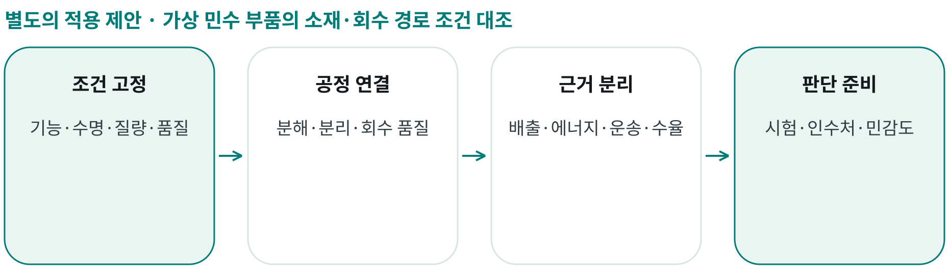 가상 민수 부품의 소재·회수 경로 조건 대조; 조건 고정: 기능·수명·질량·품질; 공정 연결: 분해·분리·회수 품질; 근거 분리: 배출·에너지·운송·수율; 판단 준비: 시험·인수처·민감도
