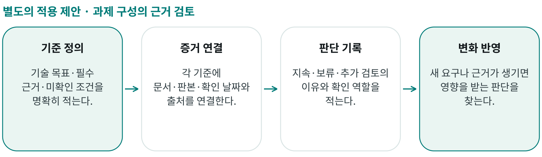 과제 구성의 근거 검토; 기준 정의: 기술 목표·필수 근거·미확인 조건을 명확히 적는다.; 증거 연결: 각 기준에 문서·판본·확인 날짜와 출처를 연결한다.; 판단 기록: 지속·보류·추가 검토의 이유와 확인 역할을 적는다.; 변화 반영: 새 요구나 근거가 생기면 영향을 받는 판단을 찾는다.