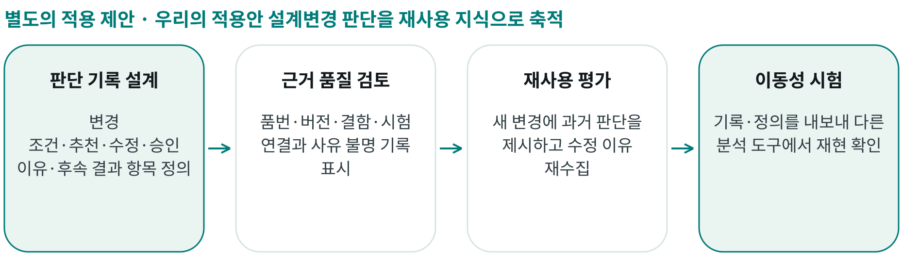 우리의 적용안 설계변경 판단을 재사용 지식으로 축적; 판단 기록 설계: 변경 조건·추천·수정·승인 이유·후속 결과 항목 정의; 근거 품질 검토: 품번·버전·결함·시험 연결과 사유 불명 기록 표시; 재사용 평가: 새 변경에 과거 판단을 제시하고 수정 이유 재수집; 이동성 시험: 기록·정의를 내보내 다른 분석 도구에서 재현 확인