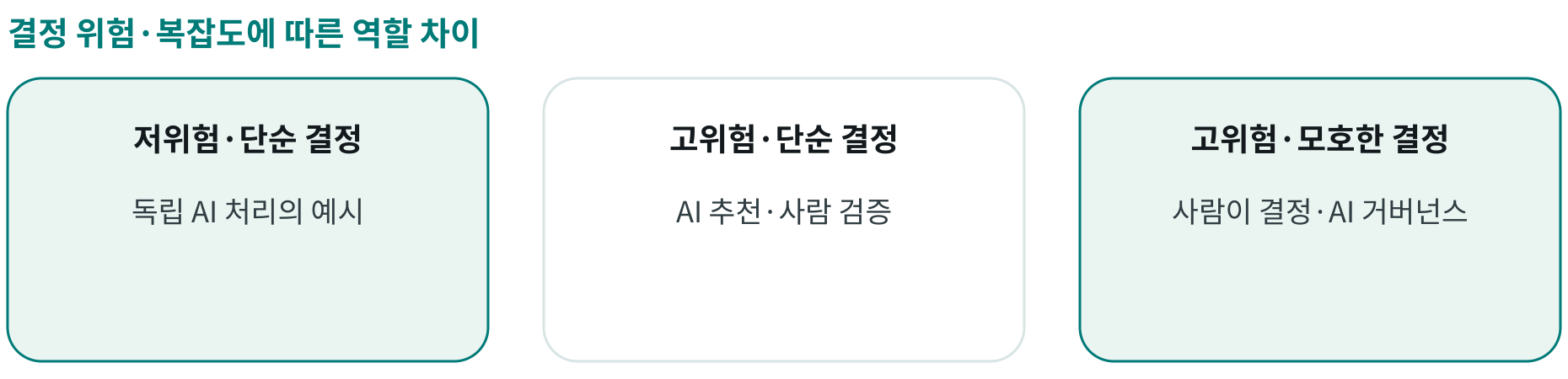 결정 위험·복잡도에 따른 역할 차이; 저위험·단순 결정: 독립 AI 처리의 예시; 고위험·단순 결정: AI 추천·사람 검증; 고위험·모호한 결정: 사람이 결정·AI 거버넌스