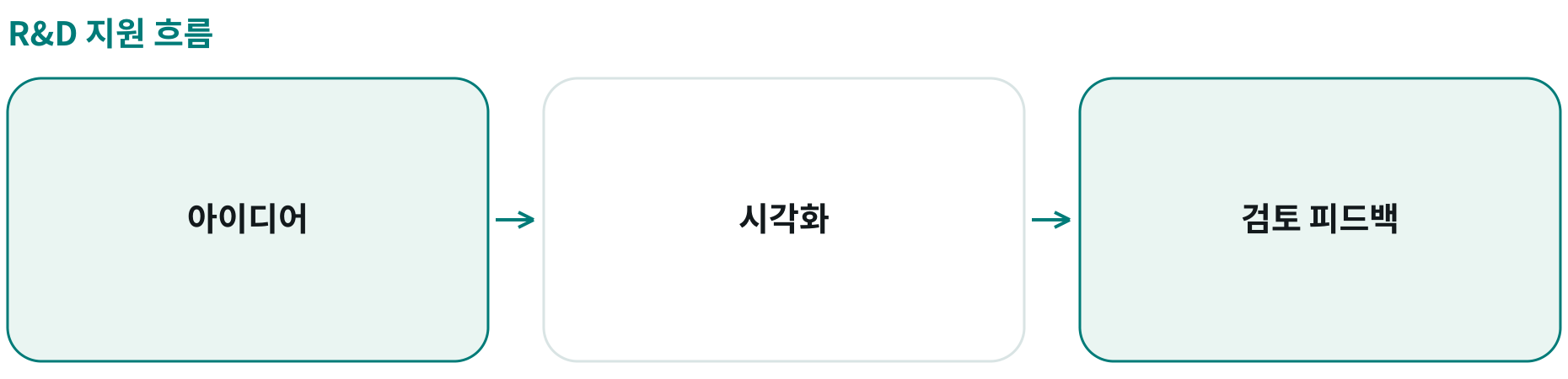 R&D 지원 흐름; 아이디어: ; 시각화: ; 검토 피드백: 
