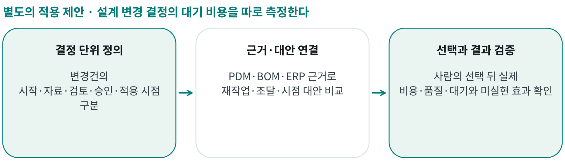 설계 변경 결정의 대기 비용을 따로 측정한다; 결정 단위 정의: 변경건의 시작·자료·검토·승인·적용 시점 구분; 근거·대안 연결: PDM·BOM·ERP 근거로 재작업·조달·시점 대안 비교; 선택과 결과 검증: 사람의 선택 뒤 실제 비용·품질·대기와 미실현 효과 확인