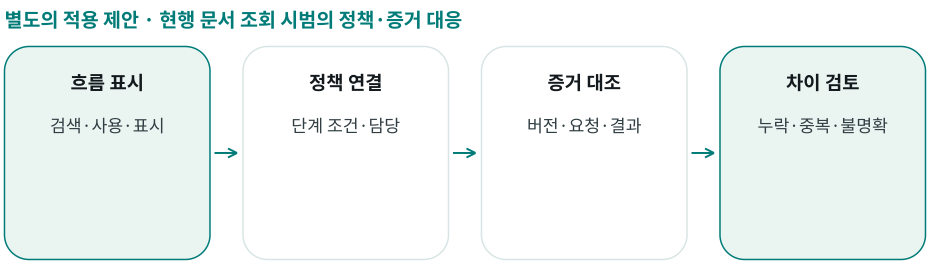 현행 문서 조회 시범의 정책·증거 대응; 흐름 표시: 검색·사용·표시; 정책 연결: 단계 조건·담당; 증거 대조: 버전·요청·결과; 차이 검토: 누락·중복·불명확