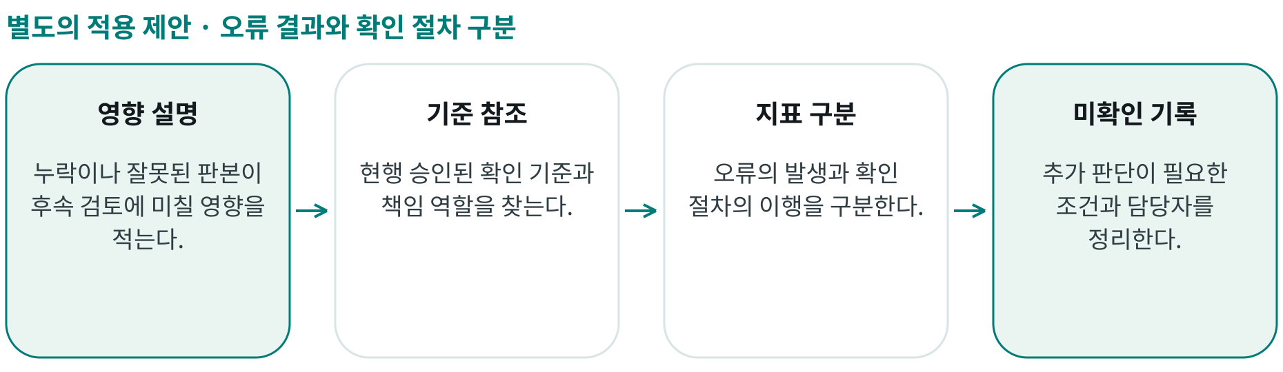 오류 결과와 확인 절차 구분; 영향 설명: 누락이나 잘못된 판본이 후속 검토에 미칠 영향을 적는다.; 기준 참조: 현행 승인된 확인 기준과 책임 역할을 찾는다.; 지표 구분: 오류의 발생과 확인 절차의 이행을 구분한다.; 미확인 기록: 추가 판단이 필요한 조건과 담당자를 정리한다.