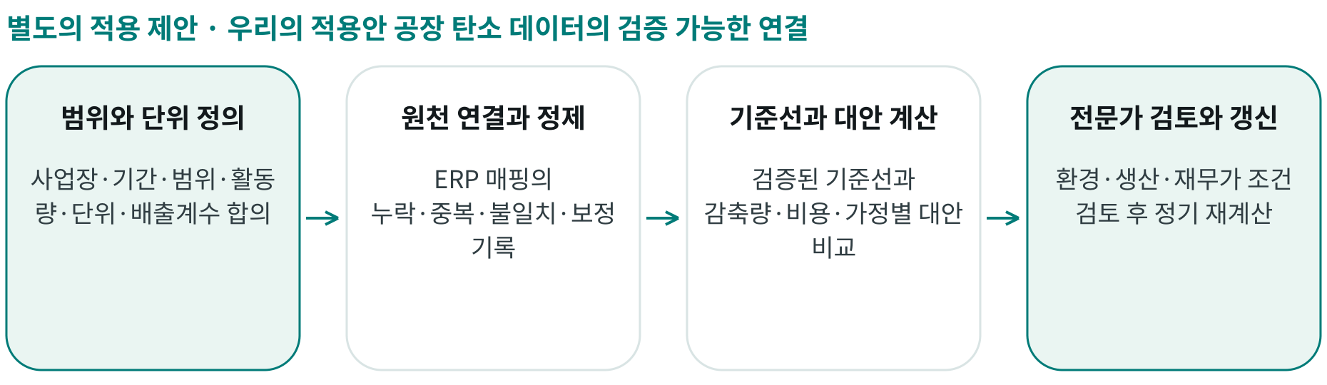 우리의 적용안 공장 탄소 데이터의 검증 가능한 연결; 범위와 단위 정의: 사업장·기간·범위·활동량·단위·배출계수 합의; 원천 연결과 정제: ERP 매핑의 누락·중복·불일치·보정 기록; 기준선과 대안 계산: 검증된 기준선과 감축량·비용·가정별 대안 비교; 전문가 검토와 갱신: 환경·생산·재무가 조건 검토 후 정기 재계산