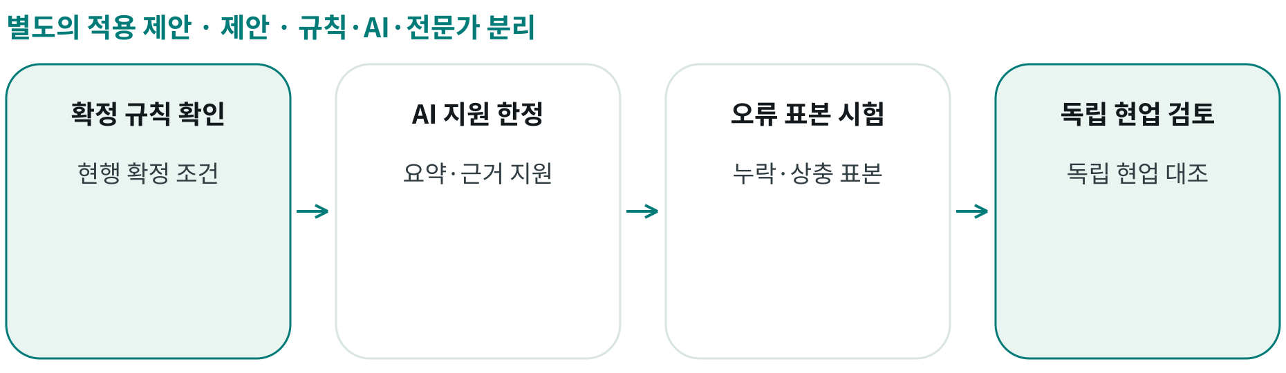 제안 · 규칙·AI·전문가 분리; 확정 규칙 확인: 현행 확정 조건; AI 지원 한정: 요약·근거 지원; 오류 표본 시험: 누락·상충 표본; 독립 현업 검토: 독립 현업 대조