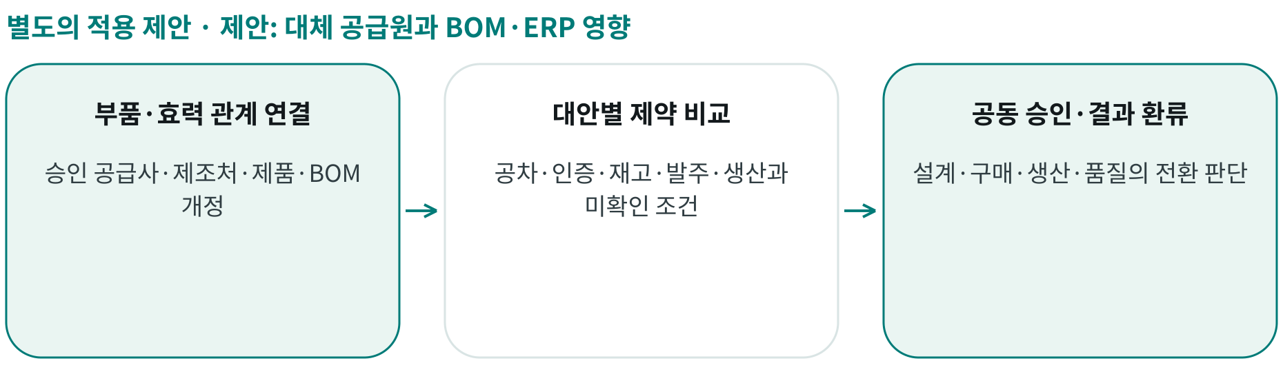 제안: 대체 공급원과 BOM·ERP 영향; 부품·효력 관계 연결: 승인 공급사·제조처·제품·BOM 개정; 대안별 제약 비교: 공차·인증·재고·발주·생산과 미확인 조건; 공동 승인·결과 환류: 설계·구매·생산·품질의 전환 판단