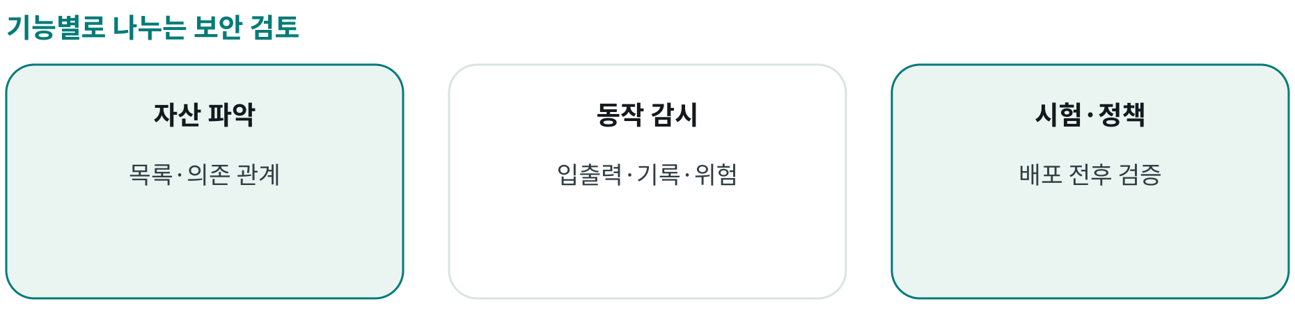 기능별로 나누는 보안 검토; 자산 파악: 목록·의존 관계; 동작 감시: 입출력·기록·위험; 시험·정책: 배포 전후 검증