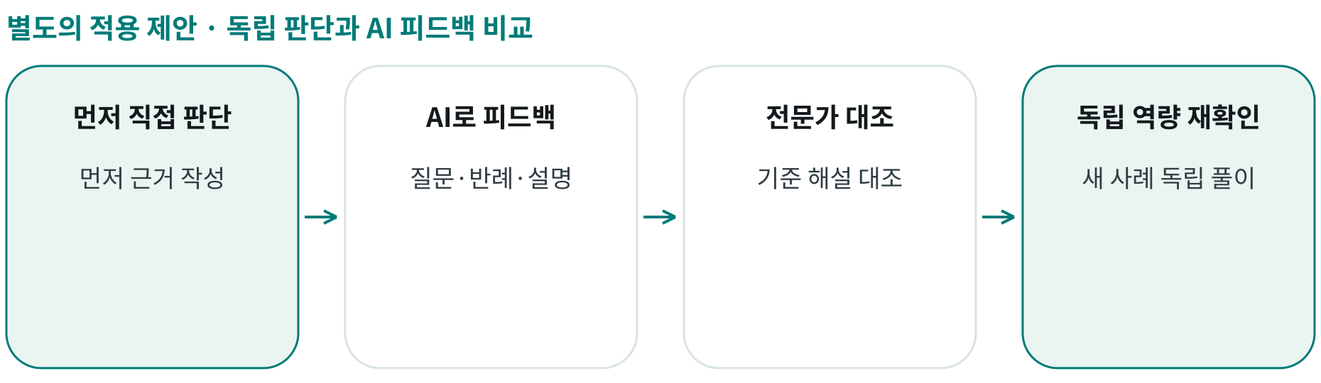 독립 판단과 AI 피드백 비교; 먼저 직접 판단: 먼저 근거 작성; AI로 피드백: 질문·반례·설명; 전문가 대조: 기준 해설 대조; 독립 역량 재확인: 새 사례 독립 풀이