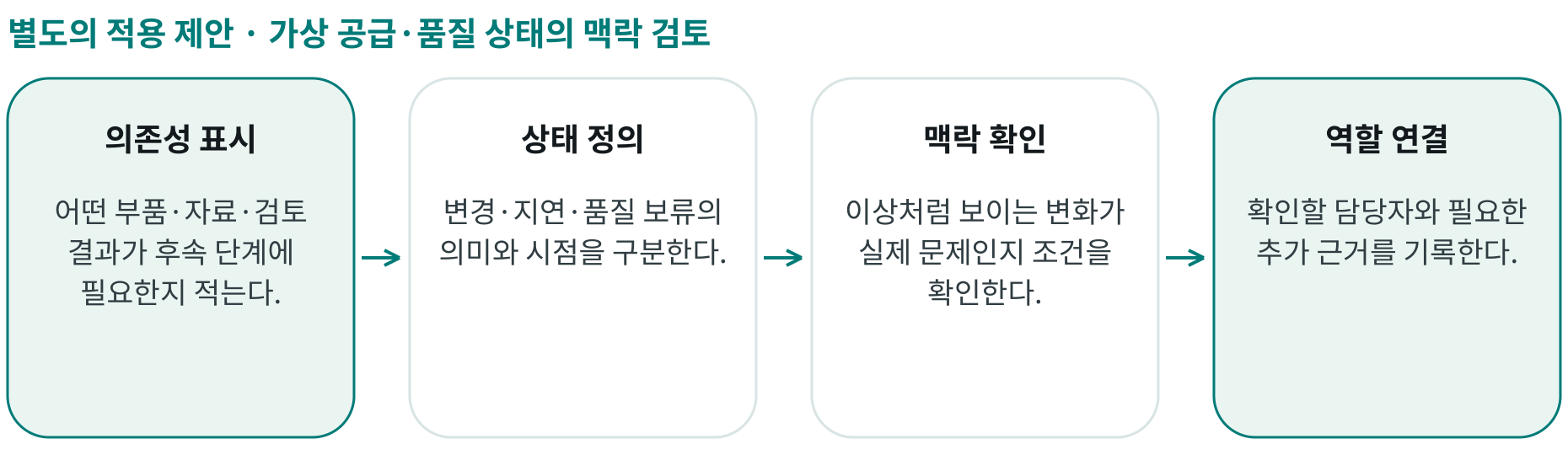 가상 공급·품질 상태의 맥락 검토; 의존성 표시: 어떤 부품·자료·검토 결과가 후속 단계에 필요한지 적는다.; 상태 정의: 변경·지연·품질 보류의 의미와 시점을 구분한다.; 맥락 확인: 이상처럼 보이는 변화가 실제 문제인지 조건을 확인한다.; 역할 연결: 확인할 담당자와 필요한 추가 근거를 기록한다.