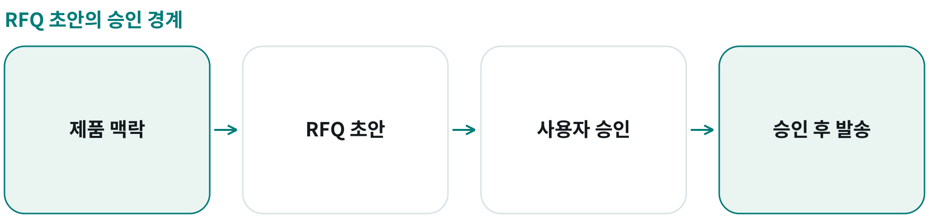 RFQ 초안의 승인 경계; 제품 맥락: ; RFQ 초안: ; 사용자 승인: ; 승인 후 발송: 