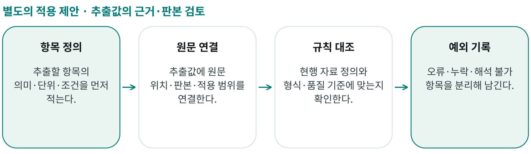 추출값의 근거·판본 검토; 항목 정의: 추출할 항목의 의미·단위·조건을 먼저 적는다.; 원문 연결: 추출값에 원문 위치·판본·적용 범위를 연결한다.; 규칙 대조: 현행 자료 정의와 형식·품질 기준에 맞는지 확인한다.; 예외 기록: 오류·누락·해석 불가 항목을 분리해 남긴다.