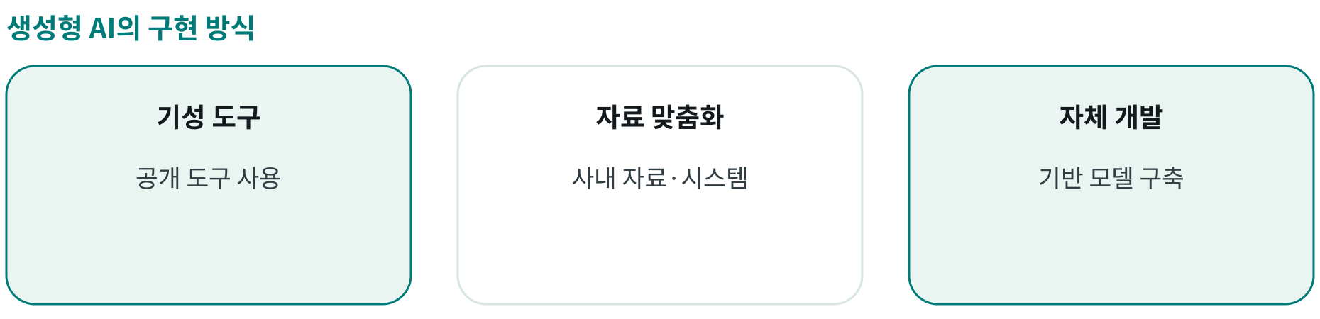 생성형 AI의 구현 방식; 기성 도구: 공개 도구 사용; 자료 맞춤화: 사내 자료·시스템; 자체 개발: 기반 모델 구축